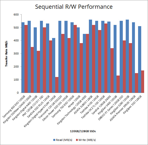 Chart: Sequential Read/Write Performance Chart: Sequential Read/Write Performance