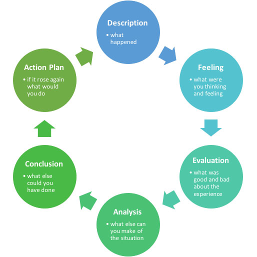 Gibbs Reflective Learning Cycle - 6 Parts Gibbs Reflective Learning Cycle