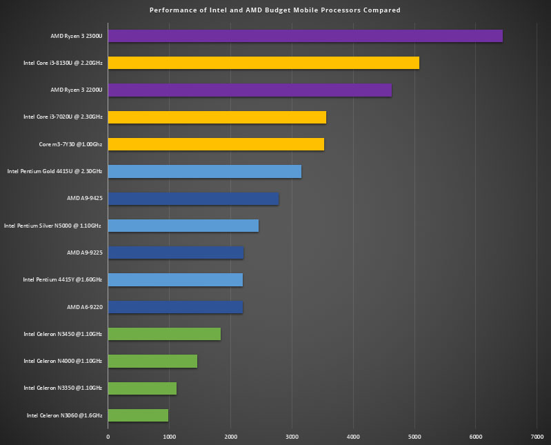 Intel and AMD budget mobile processors compared Intel and AMD budget mobile processors compared
