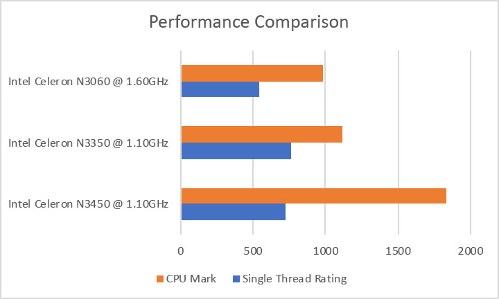 Intel Celeron N Series Performance