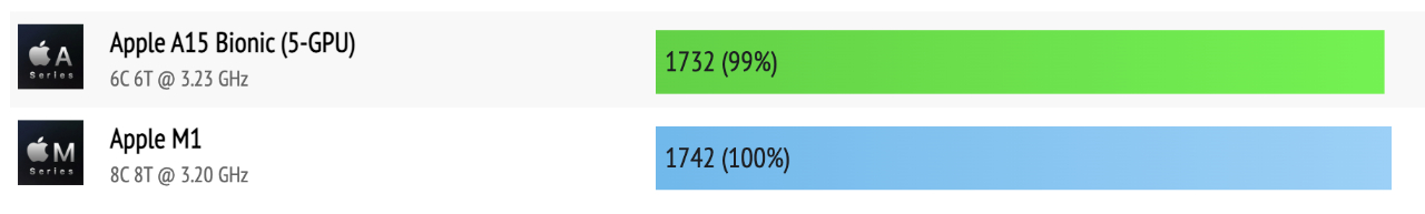 Geekbench 5, 64bit (Single-Core) Geekbench 5, 64bit (Single-Core)