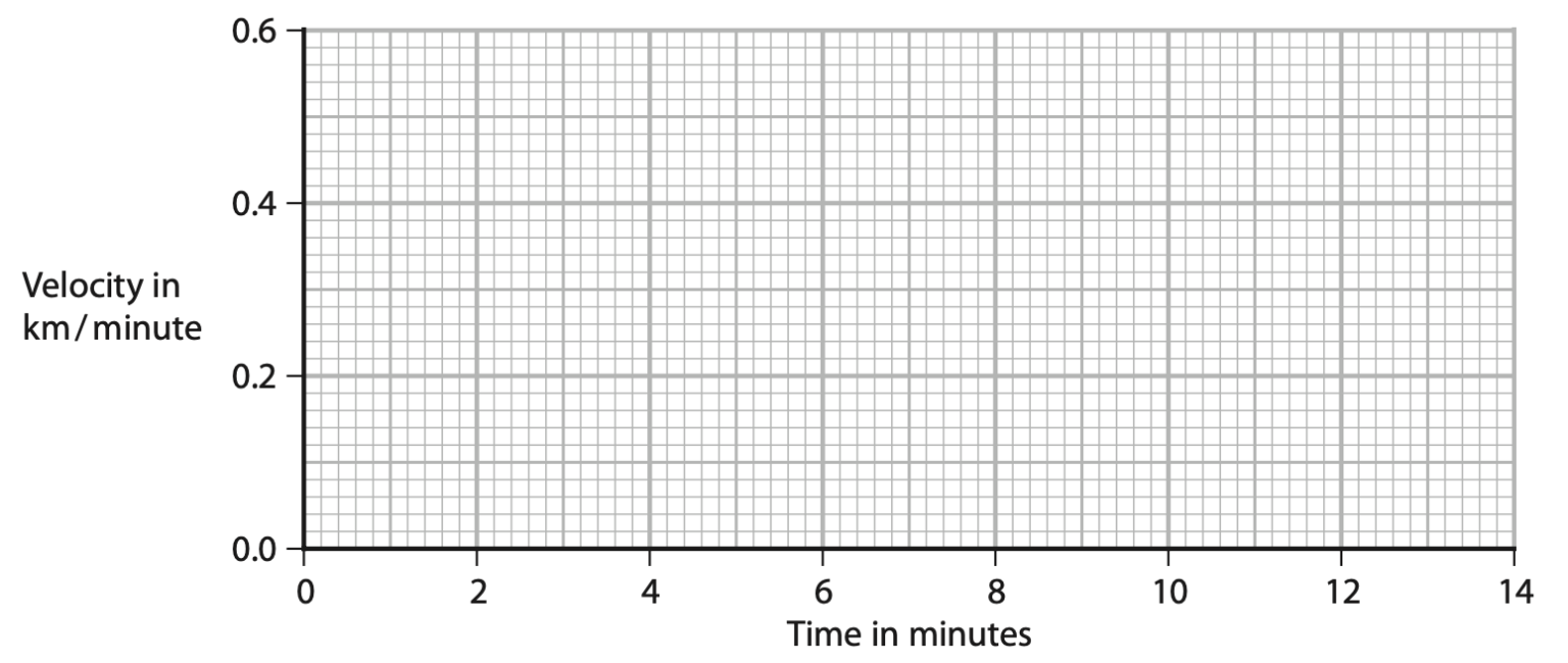 IGCSE Physics Forces and Motion Past Papers Exam Questions (Edexcel ...