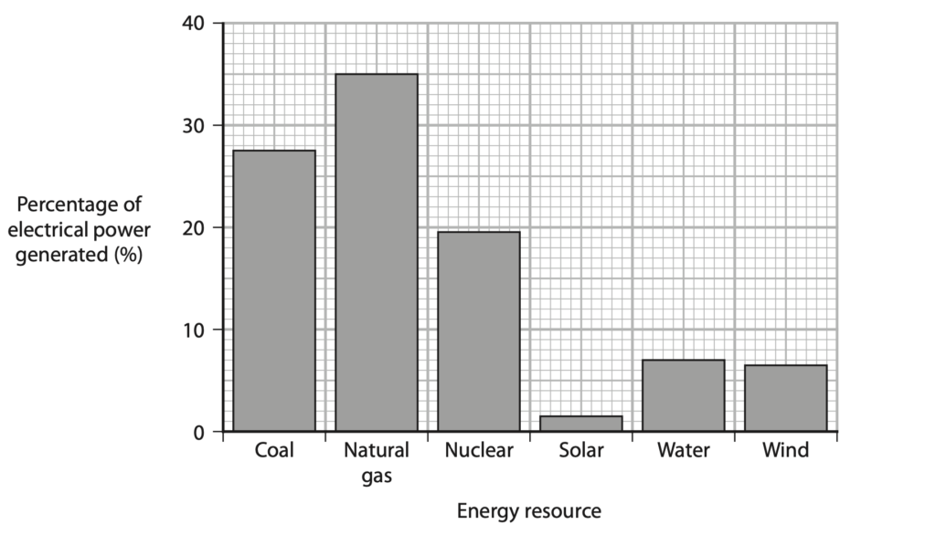 IGCSE Physics Past Years Exam Questions: Energy Resources And Energy ...