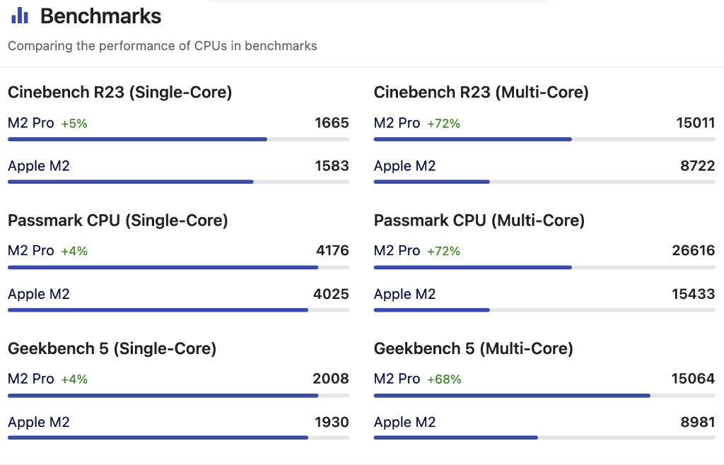 M2 vs M2 Pro Performance