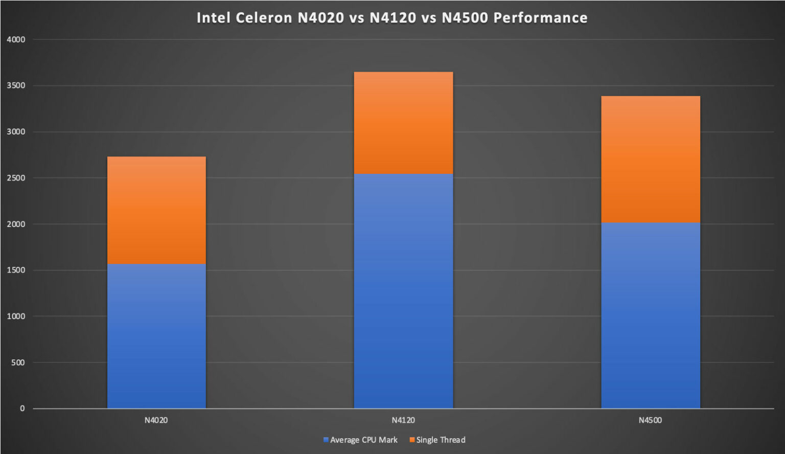 celeron n4500 vs n4020