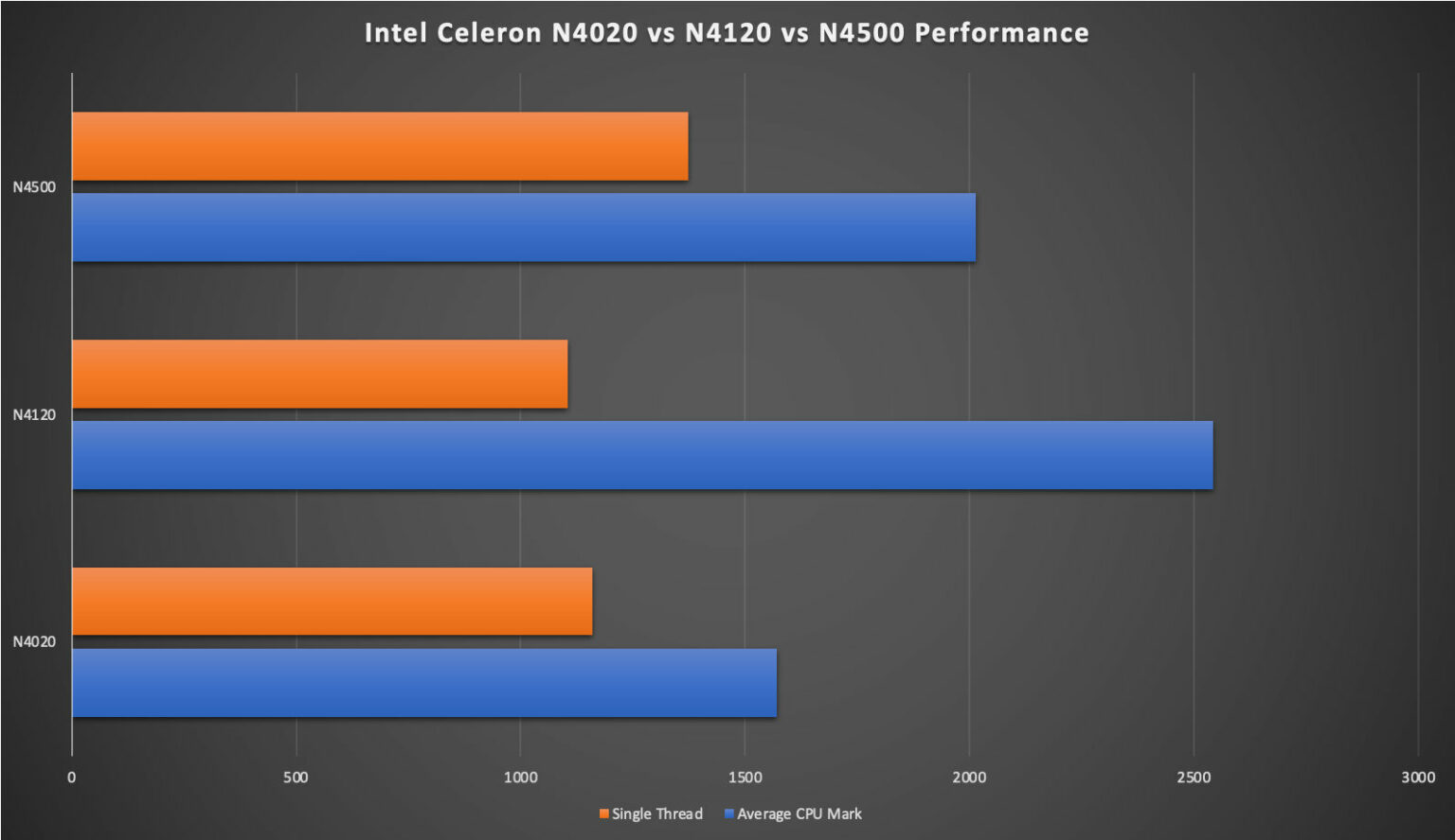 celeron n4020 vs n4500 benchmark