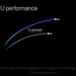 M3 cpu performance to power consumption ratio