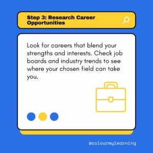 Image: Black rectangle at top of image with words: Step 3: Research Career Opportunities. yellow square panel on a white background with words: Look for careers that blend your strengths and interests. Check job boards and industry trends to see where your chosen field can take you.. Icon of brief case in bottom right corner. three alternating blue and a yellow dots on bottom left side of white square. Text: @colourmylearning on bottom right of blue background