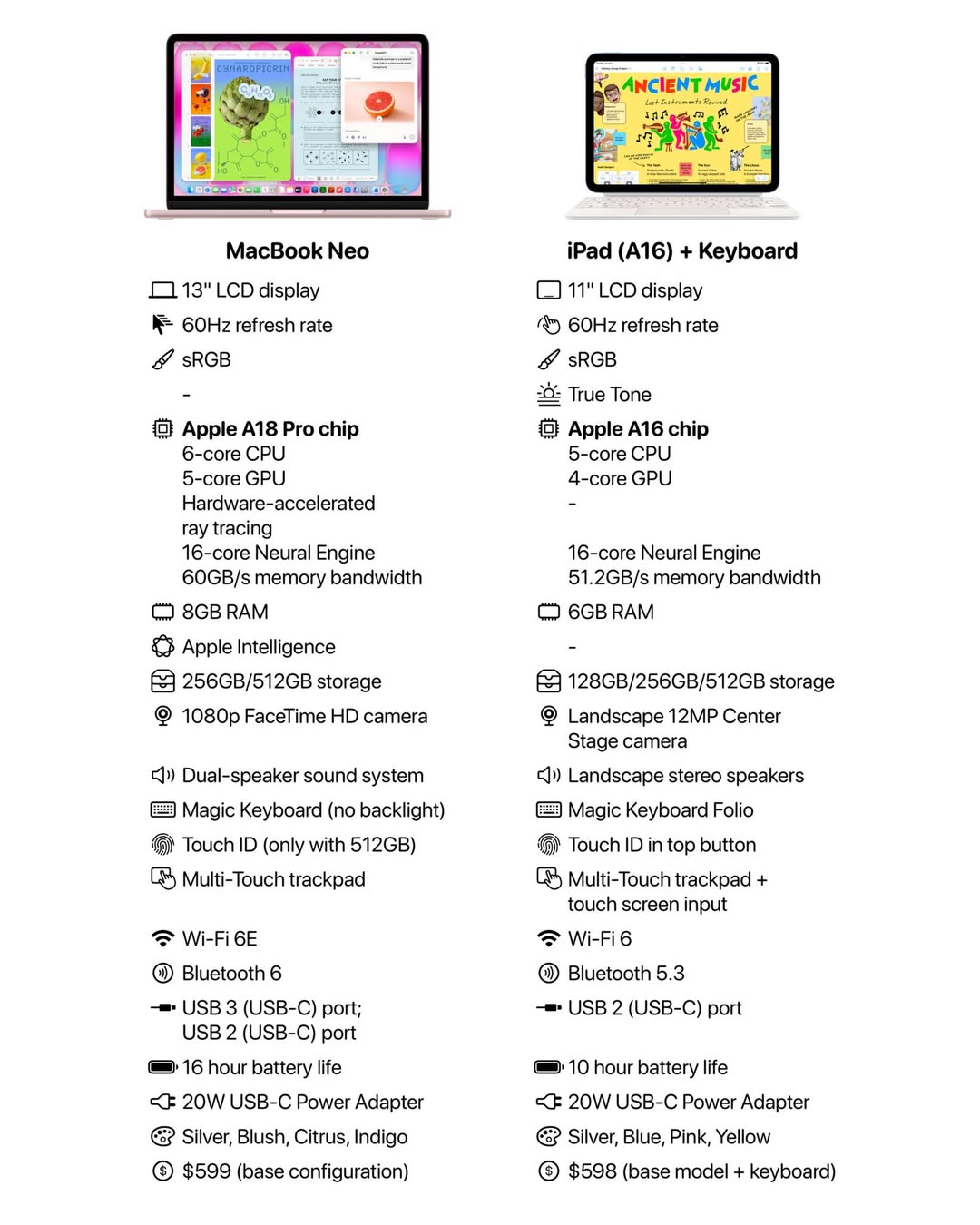 MacBook Neo vs iPad and Keyboard Infographic